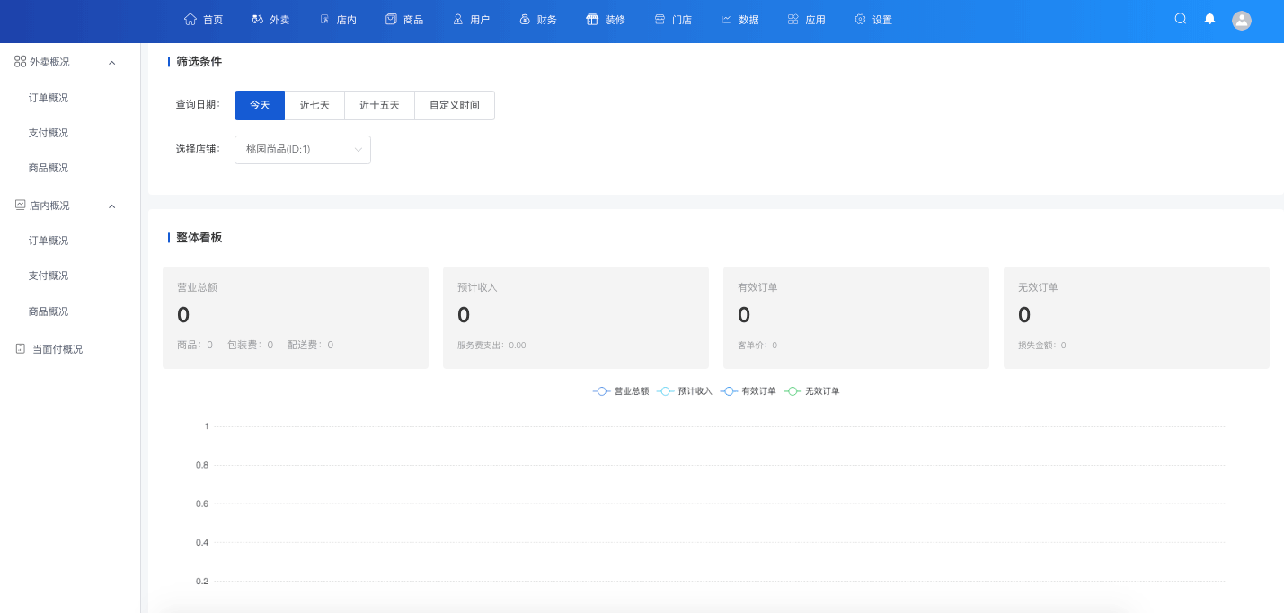 運營數(shù)據(jù)看板-一網(wǎng)天行餐飲連鎖系統(tǒng)